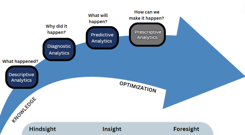 data analytics descriptive diagnostic predictive prescriptive